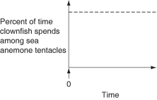 The following questions refer to the paragraph below. An elementary school science teacher decided to liven up the classroom with a salt-water aquarium. Knowing that salt-water aquaria can be quite a hassle, the teacher proceeded stepwise. First, the teacher conditioned the water. Next, the teacher decided to stock the tank with various marine invertebrates, including a polychaete, a siliceous sponge, several bivalves, a shrimp, several sea anemones of different types, a colonial hydra, a few coral species, an ectoproct, a sea star, and several gastropod varieties. Lastly, some vertebrates-a parrotfish and a clownfish-were added. She arranged for daily feedings of copepods and feeder fish. -The clownfish readily swims among the tentacles of the sea anemones; the parrotfish avoids them. One hypothesis for the clownfish's apparent immunity is that these fish slowly build a tolerance to the sea anemone's toxin. A second hypothesis is that a chemical in the mucus that coats the clownfish prevents the nematocysts from being triggered. Which of the following graphs supports the first, but not the second, of these hypotheses? (The clownfish, which had never before been in the presence of a sea anemone, and sea anemones were introduced to the same aquarium at Time 0.)  A)    B)    C)    D)   