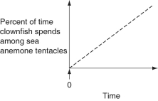 The following questions refer to the paragraph below. An elementary school science teacher decided to liven up the classroom with a salt-water aquarium. Knowing that salt-water aquaria can be quite a hassle, the teacher proceeded stepwise. First, the teacher conditioned the water. Next, the teacher decided to stock the tank with various marine invertebrates, including a polychaete, a siliceous sponge, several bivalves, a shrimp, several sea anemones of different types, a colonial hydra, a few coral species, an ectoproct, a sea star, and several gastropod varieties. Lastly, some vertebrates-a parrotfish and a clownfish-were added. She arranged for daily feedings of copepods and feeder fish. -The clownfish readily swims among the tentacles of the sea anemones; the parrotfish avoids them. One hypothesis for the clownfish's apparent immunity is that these fish slowly build a tolerance to the sea anemone's toxin. A second hypothesis is that a chemical in the mucus that coats the clownfish prevents the nematocysts from being triggered. Which of the following graphs supports the first, but not the second, of these hypotheses? (The clownfish, which had never before been in the presence of a sea anemone, and sea anemones were introduced to the same aquarium at Time 0.)  A)    B)    C)    D)   
