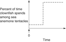 The following questions refer to the paragraph below. An elementary school science teacher decided to liven up the classroom with a salt-water aquarium. Knowing that salt-water aquaria can be quite a hassle, the teacher proceeded stepwise. First, the teacher conditioned the water. Next, the teacher decided to stock the tank with various marine invertebrates, including a polychaete, a siliceous sponge, several bivalves, a shrimp, several sea anemones of different types, a colonial hydra, a few coral species, an ectoproct, a sea star, and several gastropod varieties. Lastly, some vertebrates-a parrotfish and a clownfish-were added. She arranged for daily feedings of copepods and feeder fish. -The clownfish readily swims among the tentacles of the sea anemones; the parrotfish avoids them. One hypothesis for the clownfish's apparent immunity is that these fish slowly build a tolerance to the sea anemone's toxin. A second hypothesis is that a chemical in the mucus that coats the clownfish prevents the nematocysts from being triggered. Which of the following graphs supports the first, but not the second, of these hypotheses? (The clownfish, which had never before been in the presence of a sea anemone, and sea anemones were introduced to the same aquarium at Time 0.)  A)    B)    C)    D)   