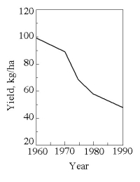In west Texas, cotton has become an important crop in the last several decades. However, in this hot, dry part of the country there is little rainfall, so farmers irrigate their cotton fields. They must also regularly fertilize the cotton fields because the soil is very sandy. Figure 37.2 shows the record of annual productivity (measured in kilograms of cotton per hectare of land)  since 1960 in a west Texas cotton field. Use these data to answer the following questions.     Figure 37.2 -Based on the information provided above, what is the most likely cause of the decline in productivity? A) The farmer used the wrong kind of fertilizer. B) The cotton is developing a resistance to the fertilizer and to irrigation water. C) Water has accumulated in the soil due to irrigation. D) The soil water potential has become more negative due to salination. E) The rate of photosynthesis has declined due to irrigation.