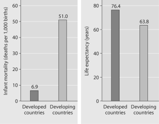   Infant mortality and life expectancy at birth in developed and developing countries. (Data as of 2005.)  Figure 53.4 -What is a logical conclusion that can be drawn from the graphs above? A) Developed countries have lower infant mortality rates and lower life expectancy than developing countries. B) Developed countries have higher infant mortality rates and lower life expectancy than developing countries. C) Developed countries have lower infant mortality rates and higher life expectancy than developing countries. D) Developed countries have higher infant mortality rates and higher life expectancy than developing countries.