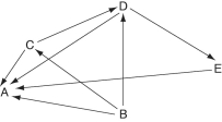 Use the following diagram of a hypothetical food web to answer the following questions. The arrows represent the transfer of food energy between the various trophic levels.     Figure 54.2 -Which letter represents an organism that could be a carnivore? A) A B) B C) C D) D E) E