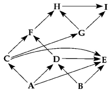 Refer to Figure 55.1, a diagram of a food web, for the following questions. (Arrows represent energy flow and letters represent species.)      Figure 55.1 -If this were a terrestrial food web, the combined biomass of C + D would probably be A) greater than the biomass of A. B) less than the biomass of H. C) greater than the biomass of B. D) less than the biomass of A + B. E) less than the biomass of E.