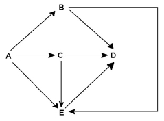 Use Figure 55.2 to answer the following questions. Examine this food web for a particular terrestrial ecosystem. Each letter is a species. The arrows represent energy flow.     Figure 55.2 -Which species is most likely the decomposer?