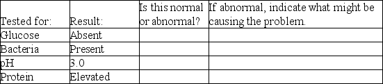 After a routine urinalysis,you get a report back from the lab.This report flags any abnormal values.For each of the values,indicate whether the test result is normal or abnormal.For any test results that are abnormal,speculate on what might have caused the abnormal value.   