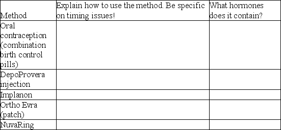 The following table compares various methods of hormonal birth control for women.Fill in each blank with the appropriate information:     In general,how do all these methods work to prevent pregnancy? Be detailed and include all the relevant hormones.  