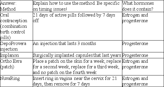 The following table compares various methods of hormonal birth control for women.Fill in each blank with the appropriate information:   In general,how do all these methods work to prevent pregnancy? Be detailed and include all the relevant hormones.   Methods with estrogen and progesterone prevent maturation and ovulation of eggs.Progesterone-only methods may prevent ovulation; these methods also thicken cervical mucus and make the endometrium unsuitable for implantation.<div style=padding-top: 35px> 