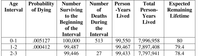 Using the following piece of the life table for white females taken from E. Arias,  United States Life Tables,  2000, for the next three questions. Life Table for White Females: U.S., 2000   -Find the missing number of deaths in the fourth column of the table.