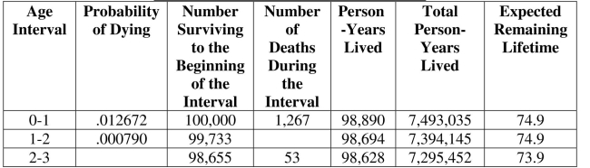 Using the following piece of the life table for black females taken from E. Arias,  United States Life Tables,  2000, for the next three questions. Life Table for Black Females: U.S., 2000   -Find the probability that a black female will live from birth to her 2   birthday.