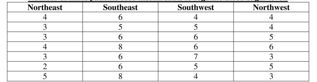 Use the following sample data to answer the next  questions. For a study on Type 1 diabetes, medical graduate students subdivided the United States into four study regions (Northeast, Southeast, Southwest, and Northwest). The students randomly selected seven patients per region and recorded the number of times on a randomly selected day that each patient used insulin shots to regulate blood sugar levels. Use the Kruskal-Wallis Test at a .05 significance level to test the claim that the regions have samples that come from populations with equal medians of number of insulin shots. Number of times patients used insulin shots to regulate blood sugar levels   -Determine the value of the H test statistic.