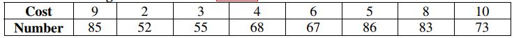 Use the following sample data to answer the next  questions. The paired data consist of a random sample of the cost of regionally advertising (in thousands of dollars) a certain pharmaceutical drug and the number of new prescriptions written (in thousands). Use the Spearman's rank correlation coefficient to test for a correlation between the cost of advertising and the number of new prescriptions written. Use a significance level of     .  -Determine the value of the   test statistic.