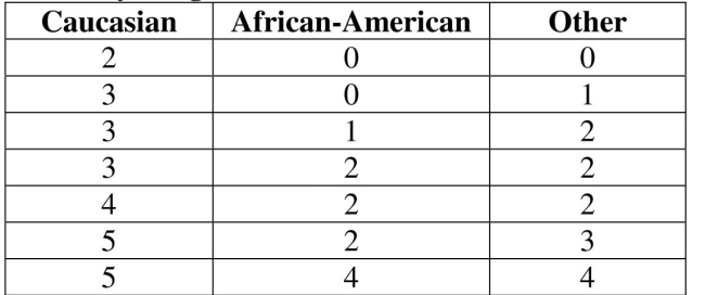Use the following sample data to answer the next  questions. Geneticists studying carriers of genetic diseases followed subjects subdivided by race. Researchers randomly selected seven patients per race who had been identified as carrying a certain gene for a genetic disease; these patients were followed to determine the number of their siblings who also carried the gene for the genetic disease. Use the Kruskal-Wallis Test at a .05 significance level to test the claim that the different races have samples that come from populations with equal medians of siblings who also carry the gene.   -Identify the critical value   .