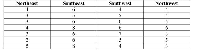 Use the following sample data to answer the next questions. For a study on Type 1 diabetes, medical graduate students subdivided the United States into four study regions (Northeast, Southeast, Southwest, and Northwest). The students randomly selected seven patients per region and recorded the number of times during a randomly selected month that each patient used insulin shots to regulate blood sugar levels. Use One-Way ANOVA at a .05 significance level to test the claim that the means from the different regions are not the same. Mean number of times patients used insulin shots to regulate blood sugar levels    -Determine the value of the F test statistic.