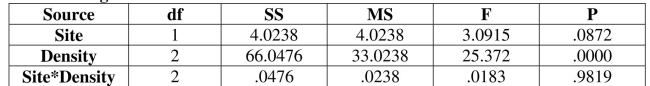 Use the following technology display from a Two-Way ANOVA to answer the next questions. Wildlife biologists studying beaver habitats measured the number of beaver colonies per square mile identified at two randomly selected wetland habitats, under three densities of tree growth (sparse, average, or dense growth). Use a .05 significance level.   -For the density effect, state a conclusion about the null hypothesis.