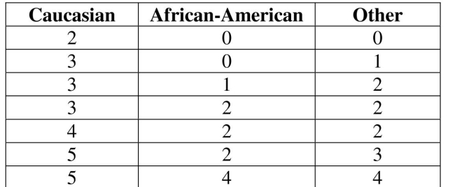 Use the following sample data to answer the next questions. Geneticists studying carriers of genetic diseases followed subjects subdivided by race. Researchers randomly selected seven patients per race who had been identified as carrying a certain gene for a genetic disease; these patients were followed to determine the number of their siblings who also carried the gene for the genetic disease. Use a One-Way ANOVA at a .05 significance level to test the claim that the means from the different races are not all the same.   -Identify the   .
