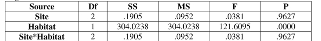 Use the following technology display from a Two-Way ANOVA to answer the next  questions. Biologists studying habitat use in Lepidopteran moths measured the number of savannah moths found at three randomly selected prairie sites with two potential habitat interferences (expansion of row crops and grazing). Use a .05 significance level.   -For the interaction effect, identify the null hypothesis, the value of the F test statistic, and the  
