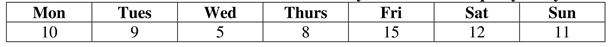Use the following sample data to answer the next questions. Use a .05 significance level and the observed frequencies of 70 Neonatal deaths to test the claim that number of neonatal deaths on each day of the week is equally likely.    -Identify the null and alternative hypotheses.