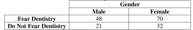Use the following sample data to answer the next questions. Using a .01 significance level, test the claim that the proportions of fear/do not fear responses are the same for male and female dental patients.   -Identify the   critical value.