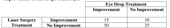 Use the following sample data to answer the next questions. The table represents results from an experiment with patients afflicted in both eyes with glaucoma. Each patient was treated in one eye with laser surgery and in the other eye was treated with eye drops. Using a .05 significance level, apply McNemar's test to test the following claim: The proportion of patients with no improvement on the laser treated eye and an improvement on the drops treated eye is the same as the proportion of patients with an improvement on the laser treated eye and no    improvement on the drops treated eye. -How many patients are included in the experiment?