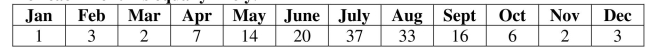 Use the following sample data to answer the next questions. Use a .05 significance level and the observed frequencies of 144 drownings at the beaches of a randomly selected coastal state to test the claim that the number of drownings for each month is equally likely.    -Determine the value of the   test statistic.