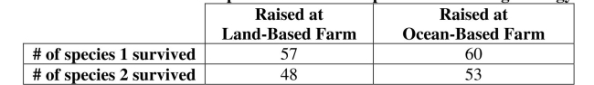 Use the following sample data to answer the next questions. Biologists studying the re-introduction of two species of fish in the Pacific Ocean examined fish survival after release based on two rearing strategies: rearing at a land-based farm and rearing at an ocean-based farm. Using a .05 significance level, test the claim that the survival of the species of fish is independent of rearing strategy.   -Determine the value of the   test statistic.