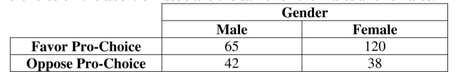 Use the following sample data to answer the next questions. Using a .01 significance level, test the claim that the proportions of people who favor/oppose pro-choice on the abortion issue are the same for the males and females.   -Identify the   critical value.