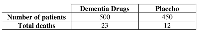 Use the following sample sizes and numbers of successes for the next questions. Medical researchers reviewing the risk of death for elderly patients taking dementia drugs found the following data. Assume a .05 significance level for testing the claim that the proportions are not equal. Also, assume the two simple random samples are independent and that the conditions   are satisfied.   -Find the pooled estimate .  