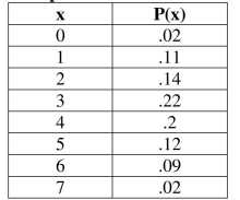 Use the following distribution for the next questions. A graduate student in exercise science surveyed undergraduate students' weekly exercise habits. The following distribution gives the probability values for x, the number of days an undergraduate student exercised per week. -Identify the random variable   for the exercise science distribution.