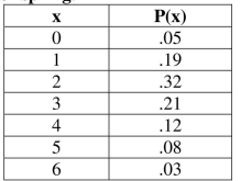 Use the following probability distribution for the next  questions. Biologists researching a certain type of hawk, Accipiter spp., found the following probability values for x, the number of offspring. -Find the mean of the proba   bility distribution for offspring of Accipiter spp.
