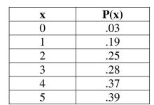Use the following distribution for the next questions. A statistics student surveyed the probabilities for x, the number of classmates who were not paying attention to the lecture.   -Identify the random variable for the statistics class distribution.