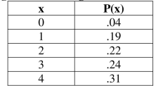 Use the following probability distribution for the next questions. Dental researchers found the following probability values for the dental habits of x, the age children begin brushing their teeth or gums.    -Find the standard deviation of the probability distribution for the age children begin brushing their teeth or gums.