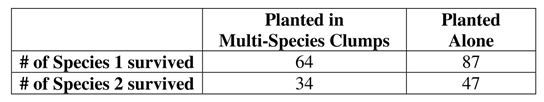 Use the following sample data for the following questions. Biologists studying the re-vegetation of two species of succulent plants in the South African desert examined the number of plants that survived depending on whether they were planted in multi-species clumps or planted alone. The following data resulted:    -If one of the surviving succulent plants is randomly selected, find the probability of getting a surviving plant that was Species 2 or was planted alone.