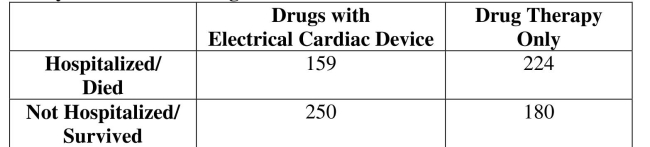 Use the following sample data for the next questions. A study by Medtronic, a manufacturer of a cardiac resynchronization device, on 813 patients with severe heart failure yielded the following data:   -Find the value of the absolute risk reduction for patients hospitalized or died in the drug therapy and the drugs with electrical cardiac device groups.