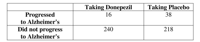 Use the following sample data for the following  questions. In an experiment to study the effect of Donepezil on individuals at risk of developing Alzheimer's disease, the following data was collected:   -If one of the individuals is randomly selected, find the probability of getting an individual who progressed to Alzheimer's.