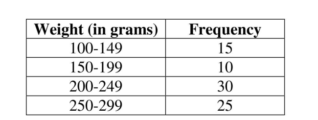 Use the frequency distribution to answer the next questions. A sample of 80 juvenile salmon is grouped into the resulting frequency distribution based on their weights.   -Construct a corresponding histogram for the weights of the juvenile salmon.