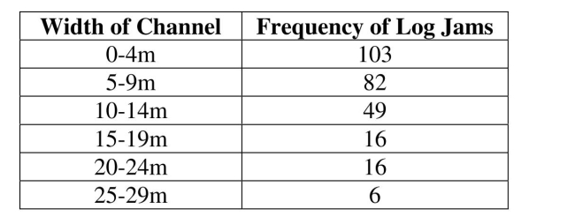 Use the frequency distribution to answer the next questions. A sample of 272 log jams found in river channels in the Northwest U.S. is grouped into the resulting frequency distribution based on the width of the channel in which the log jams were found.   -Determine the sample mean of the width of the channels summarized in the frequency distribution.