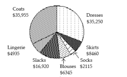 The circle graph below gives the inventory of the women's department of a store.   What is the total inventory? A)  $74,730 B)  $109,980 C)  $107,865 D)  $112,095
