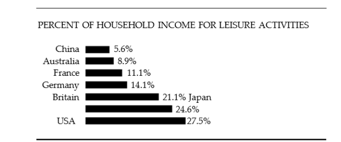 The bar graph below shows the percent of income spent on leisure activities in various countries of the world. List all countries in the graph in which more than 12% of household income is spent, on average, for leisure activities.   A)  Germany, Britain, Japan, USA B)  China, Australia, France C)  Britain, Japan, USA D)  Japan, USA