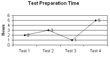 Use the line graph to determine how many more hours were needed to prepare for Test 2 than for Test 1.   A)  2 B)  4 C)  3 D)  1