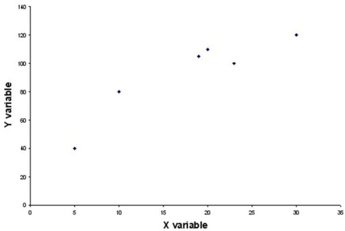 Consider the following chart.Which of the following statements is most correct?   A) There is a negative linear relationship between the two variables. B) There is a positive linear relationship between the two variables. C) There is a perfect linear relationship between the two variables. D) There is no apparent relationship between the two variables.