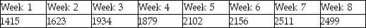 The Fitness Center manager has collected data on the number of visits to the club each week for the past 8 weeks.These data are shown as follows.Which of the following statements is most correct?   A) The proper graph for displaying these data is a pie chart. B) There has been a gradual downward trend in these data. C) A frequency histogram should be developed to help identify the trend in these data. D) The data lend themselves to a line chart.