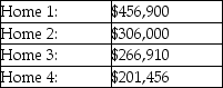 The asking price for homes on the real estate market in Baltimore has a mean value of $286,455 and a standard deviation of $11,200.Four homes are listed by one real estate company with the following prices:   Based upon this information,which house has a standardized value that is relatively closest to zero? A) Home 1 B) Home 2 C) Home 3 D) Home 2 and home 3