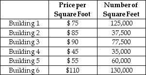 Todd Lindsey & Associates,a commercial real estate company located in Boston,owns six office buildings in the Boston area that it leases to businesses.The lease price per square foot differs by building due to location and building amenities.Currently,all six buildings are fully leased at the prices shown here.   Compute the weighted average (mean) price per square foot for these buildings. A) 86.25 B) 83.25 C) 80.15 D) 86.15