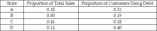 The Baker Oil and Gas Company has four retail locations,code-named A,B,C,and D.The following table illustrates the percentage of total company sales at each store and also the percentage of customers at that store who make purchases with debit cards: Based on this information,given that a customer has used a debit card to make the purchase,the sale was most likely made at store D.