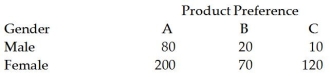 <strong>A study was recently done in which 500 people were asked to indicate their preferences for one of three products.The following table shows the breakdown of the responses by gender of the respondents. Based on these data,the probability that a person in the population will prefer product A can be assessed as:</strong> A)0.18 B)0.56 C)0.286 D)0.16