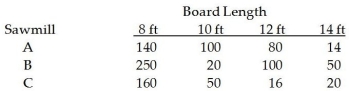 <strong>The Anderson Lumber Company has three sawmills that produce boards of different lengths.The following table is a joint frequency distribution based on a random sample of 1,000 boards selected from the lumber inventory. Based on these data,the probability of selecting a board from inventory that is 10 feet long is:</strong> A)0.196 B)0.450 C)0.084 D)0.170