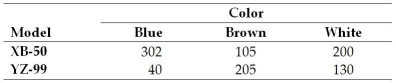 Cross County Bicycles makes two mountain bike models that each come in three colors.The following table shows the production volumes for last week:   Based on the relative frequency assessment method,what is the probability that a manufactured item is brown? A) 0.2088 B) 0.3819 C) 0.3157 D) 0.1324