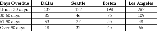 Micron Technology has sales offices located in four cities: Dallas,Seattle,Boston,and Los Angeles.An analysis of the company's accounts receivables reveals the number of overdue invoices by days,as shown here.   Assume the invoices are stored and managed from a central database. What is the probability that a randomly selected invoice from the database is from the Boston sales office? A) 0.2702 B) 0.0231 C) 0.3461 D) 0.7765