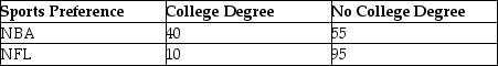 Drake Marketing and Promotions has randomly surveyed 200 men who watch professional sports.The men were separated according to their educational level (college degree or not) and whether they preferred the NBA or the National Football League (NFL) .The results of the survey are shown:   Suppose a survey participant is randomly selected and you are told that he has a college degree.What is the probability that this man prefers the NFL? A) 0.5250 B) 0.2000 C) 0.6050 D) 0.5880