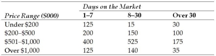 Until the summer of 2006,the real estate market in Fresno,California,had been booming,with prices skyrocketing.Recently,a study showed the sales patterns in Fresno for single-family homes.One chart presented in the commission's report is reproduced here.It shows the number of homes sold by price range and number of days the home was on the market.   Using the relative frequency approach to probability assessment,what is the probability that a house will be on the market more than 7 days? A) 0.31 B) 0.099 C) 0.58 D) 0.48